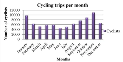 Figure 3: All cycling trips per hour  