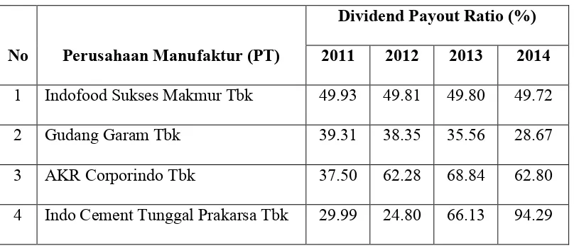 Tabel 1.1 Dividend Payout Ratio Sembilan (9) Perusahaan pada Perusahaan
