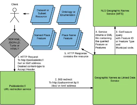 Figure 3 Geographic Names as Linked Data Service use diagram  