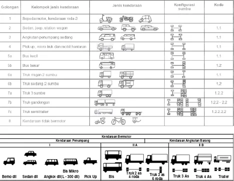 Tabel 1. Golongan dan kelompok jenis kendaraan  
