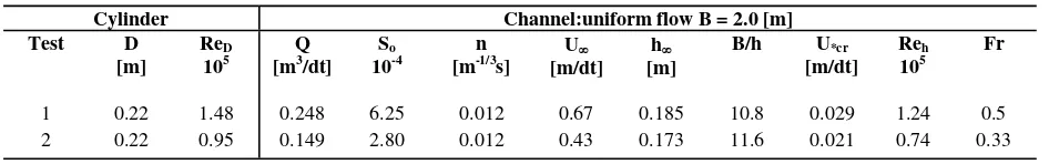 Table 1. Flow variables and channel parameters 