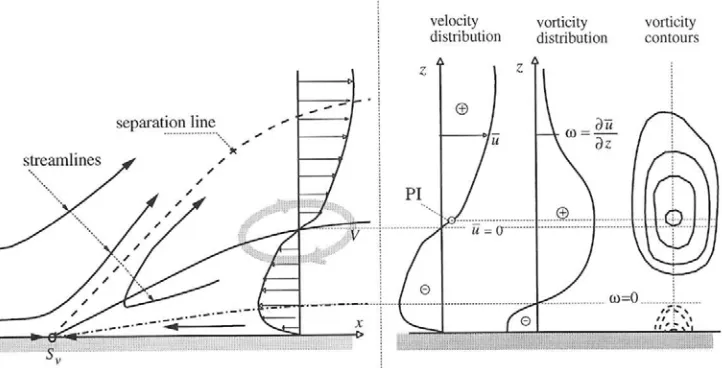 Figure 5. Connection between the radial velocity, u , and the vorticity field, rω  