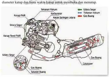 Gambar 2. Knalpot Standar Suzuki Skydrive 125. 