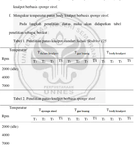 Tabel 1. Penelitian panas knalpot standart Suzuki Skydrive 125 