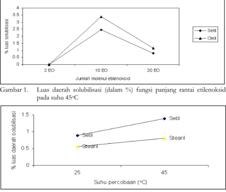 Gambar 2.  Luas daerah solubilisasi (dalam %) dari rantai Setil (C-16) dan Stearil    (C-18) pada panjang etilenoksid (20-EO) pada suhu 25  o C dan 45 o C  Gambar 1