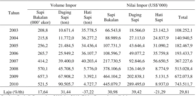 Tabel 2. Volume Impor Produk Ternak, Daging dan Hati Sapi Indonesia, 2003-2010 