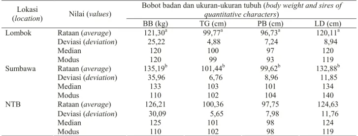 Tabel 2. Performa bibit sapi Bali di NTB (performance of Bali cattle breed in NTB) 