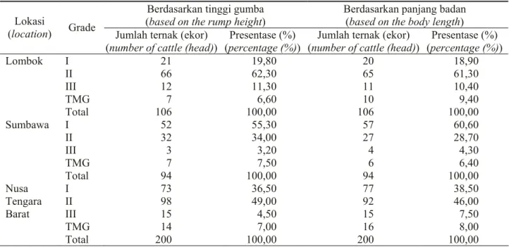 Tabel 5. Grade dan persentase sapi yang termasuk bibit Grade I, II, III dan tidak masuk grade (percentages based  on grading I, II, III and unclassified) 