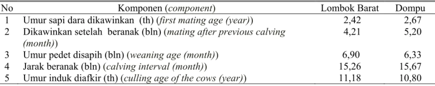 Tabel 6. Kondisi reproduksi sapi perbibitan di Kabupaten Lombok Barat dan Dompu  (reproduction  condition of cattle breeding in Lombok Barat and Dompu regencies) 