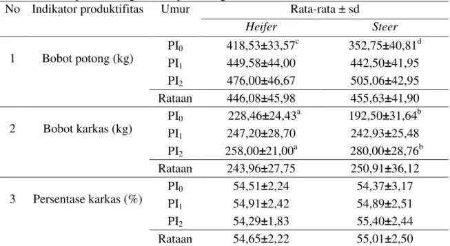 Tabel  1. Rataan bobot  potong, bobot  karkas dan  persentase karkas sapi  BX  heifer dan  steer pada berbagai umur pemotongan 