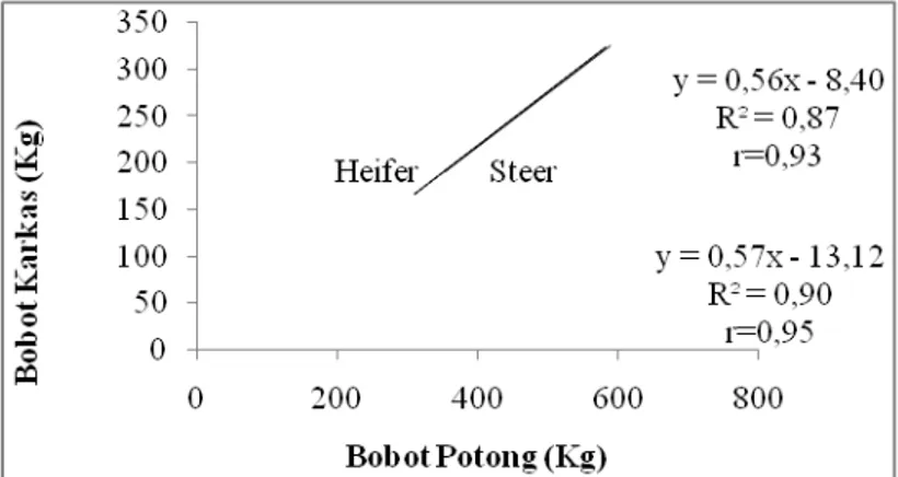 Gambar 1. Hubungan antara bobot potong dengan bobot karkas heifer dan steer 
