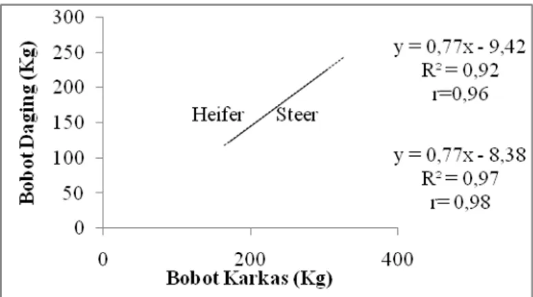 Gambar  1  dan  2  menunjukkan   korelasi  antara  bobot  potong  dengan  bobot  karkas  dan  bobot  karkas  dengan  bobot  daging  sapi  BX  heifer  dan  steer