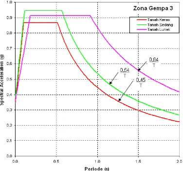 Gambar 14. Respons spektra percepatan desain zona gempa 3 untuk periode ulang 500 tahun 