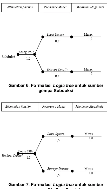 Gambar 7. Formulasi Logic tree untuk sumber gempa Shallow Crustal 