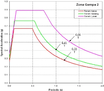 Gambar 12. Respons spektra percepatan desain zona gempa 1 untuk periode ulang 500 tahun  