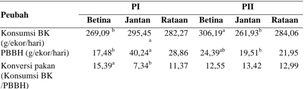 Tabel 4. Performa produksi landak jawa