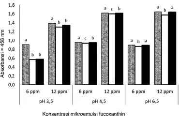 Tabel 1.  Laju  kerusakan  mikroemulsi  fucoxanthin  selama  penyimpanan 4 minggu setelah pemanasan (5 jam,  105 o C).