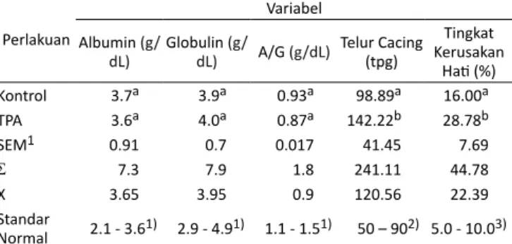 Tabel 2.   Hasil Analisis Identifikasi Jenis Telur Cacing yang Terkandung  dalam Feses Sapi Bali