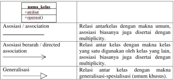 Tabel 2.4 Notasi Sequence Diagram 