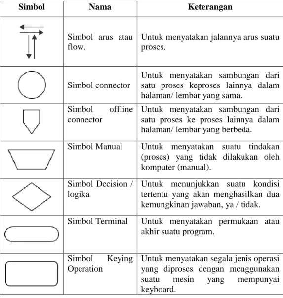 Tabel 2.1 Simbol Bagan Arus Dokumen 