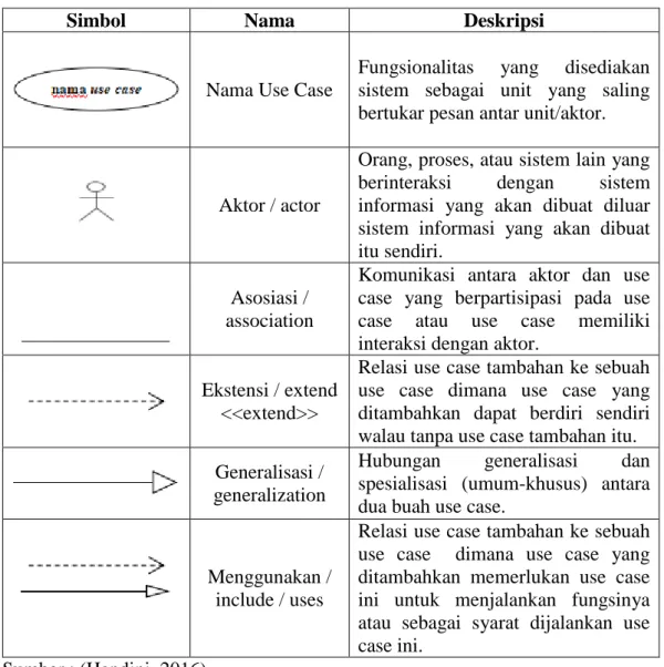 Tabel 2.2 Notasi Diagram Usecase 