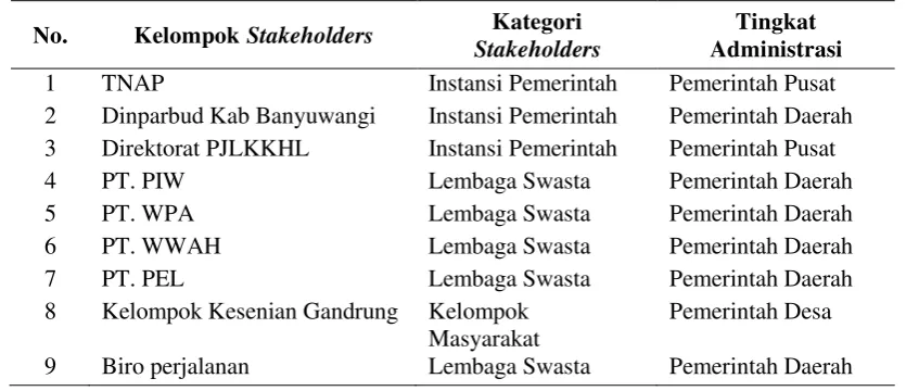 Tabel 1Kelompok, kategori dan tingkatan administrasi stakeholders 