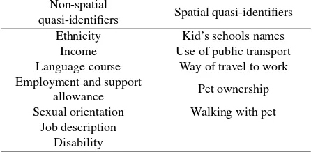 Table 1: Potential quasi-identiﬁers from the iMCD social survey.