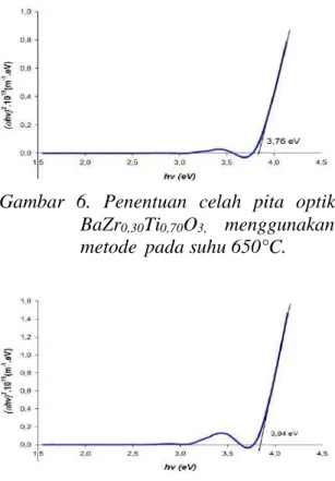 Gambar 5. Penentuan celah pita optik        BaZr 0,25 Ti 0,75 O 3,    menggunakan         metode  pada suhu 650°C