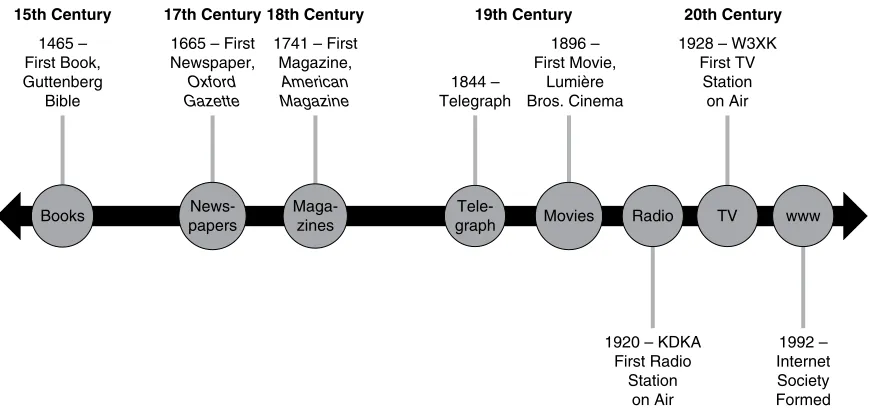 FIGURE 1-1 Timeline of mass media platforms