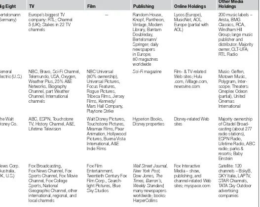Table 2-2 Major Holdings of Media Conglomerates