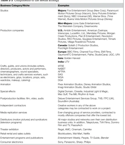 Table 2-3 Components of the Media Ecology