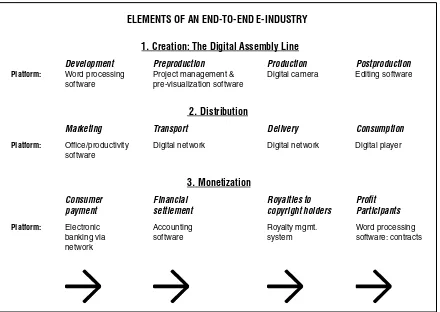 FIGURE 2-4 Elements of a virtual content industry