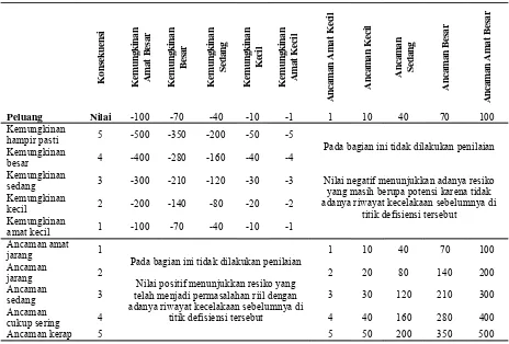 Tabel 1. Matriks dasar penentuan klasifikasi peluang kejadian dan dampak keparahan korban kecelakaan berdasarkan tingkat Kemungkinan dan Ancaman  