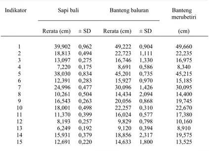 Tabel 1  Hasil  rata-rata  kraniometri  dan  standar  deviasi  untuk  sapi  bali,  banteng baluran dan banteng merubetiri 