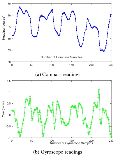 Figure 6: The changes in the compass and gyroscope readingswhen the user walks along a straight path with the phone in thehand (without swinging)