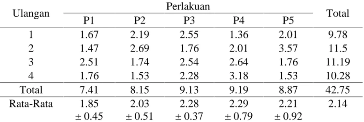 Tabel  4.  Rataan  persentase  lemak  abdominal  broiler  yang  diberi  ekstrak  daun  sirih dalam air minum