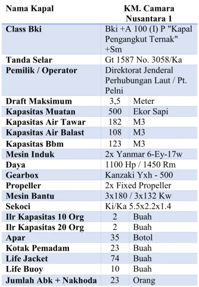 Tabel 4-2 Kapasitas Sapi pada Masing – Masing Deck 