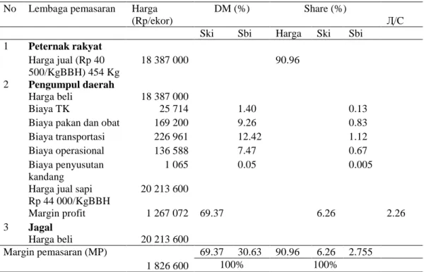 Tabel 1  Margin pemasaran, distribusi margin, dan profit margin sapi hidup pada pola 1 