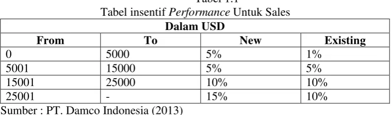 Tabel insentif Tabel 1.1 Performance Untuk Sales 