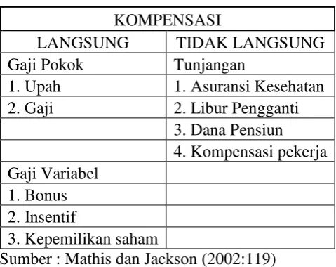 Tabel 2.1 Komponen Program Kompensasi 