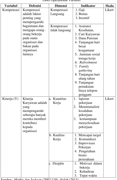 Tabel 3.1 Tabel Operasional Variabel 