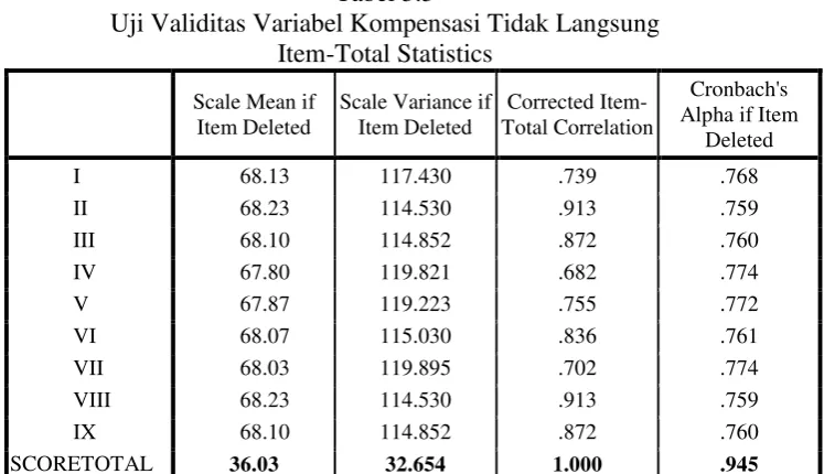 Tabel 3.2 Uji Validitas Variabel Kompensasi Langsung 