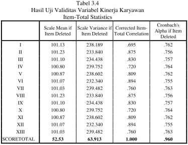 Tabel 3.4 Hasil Uji Validitas Variabel Kinerja Karyawan 
