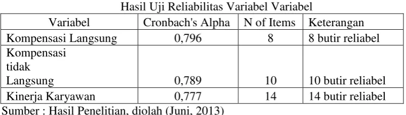 Tabel 3.5 Hasil Uji Reliabilitas Variabel Variabel 