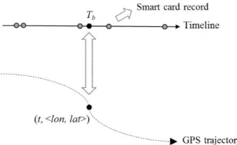 Figure 3. Illustration of the process of matching smart card data  and bus GPS trajectory  