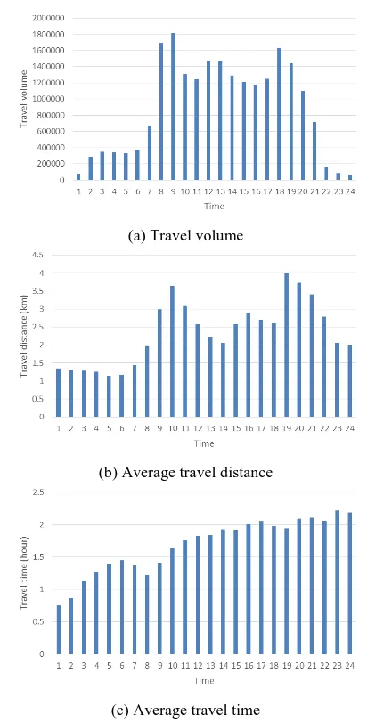 Figure 5. Temporal variation of trips inferred from mobile (c) Average travel time phone data 