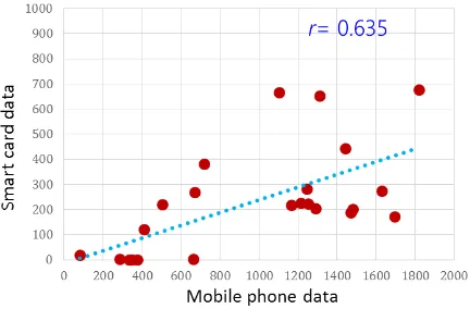 Figure 8. Scatter plot of hourly travel volumes inferred from smart card data and mobile phone data 