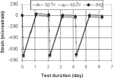 Figure 13. The strain profile of the samples (sp), 