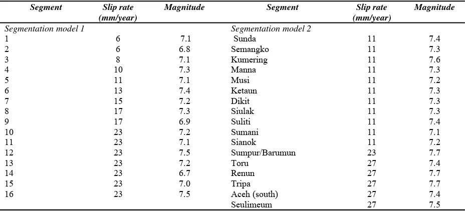 Tabel 1. Slip rate di sesar Sumatera  