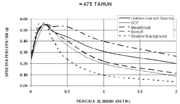 Gambar 4. Grafik target spektra percepatan di batuan dasar Jakarta berdasarkan mekanisme gempa 